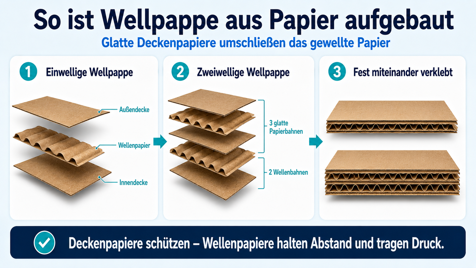 So ist Wellpappe aufgebaut