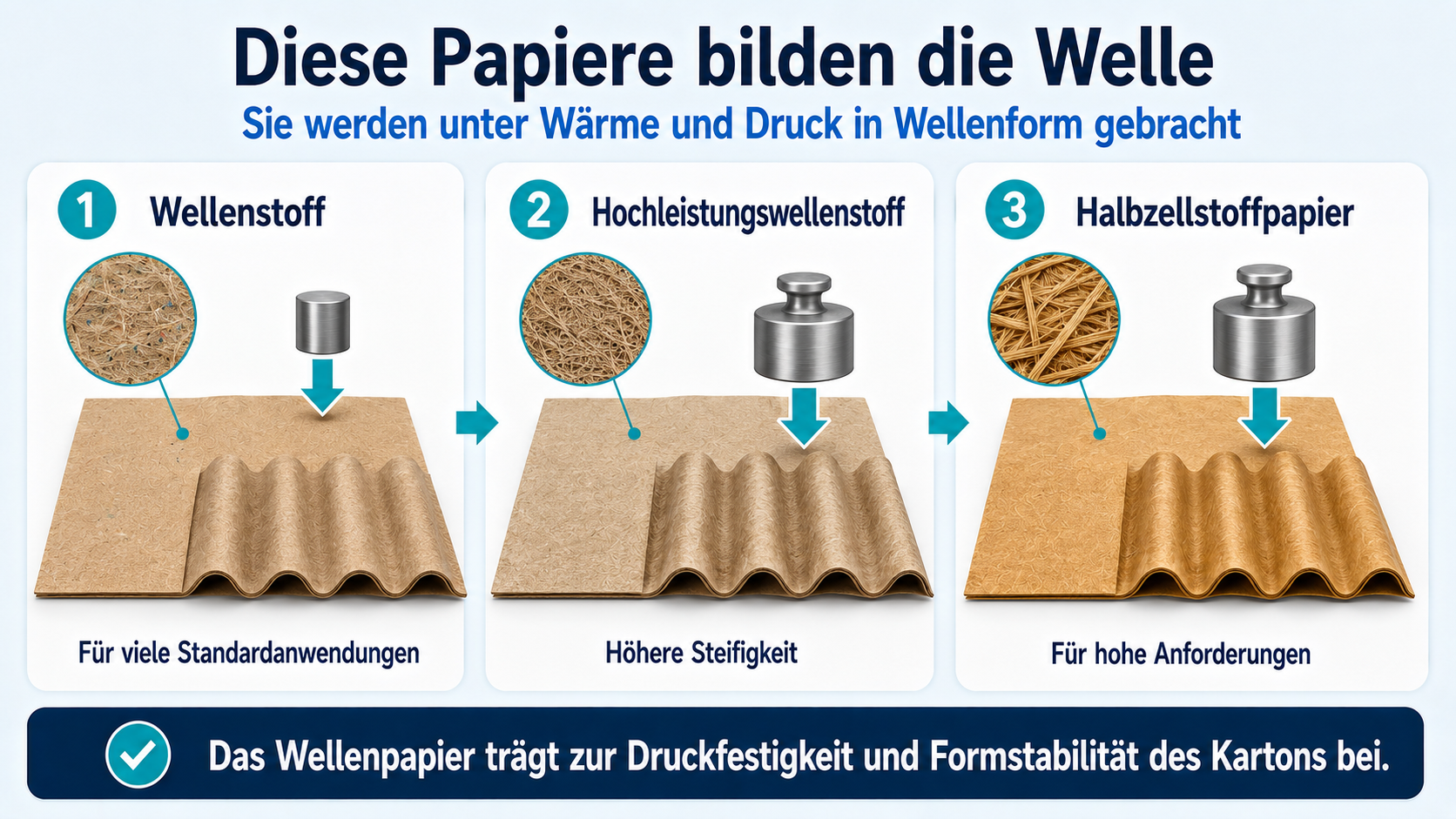 Drei Wellenpapiere im Vergleich