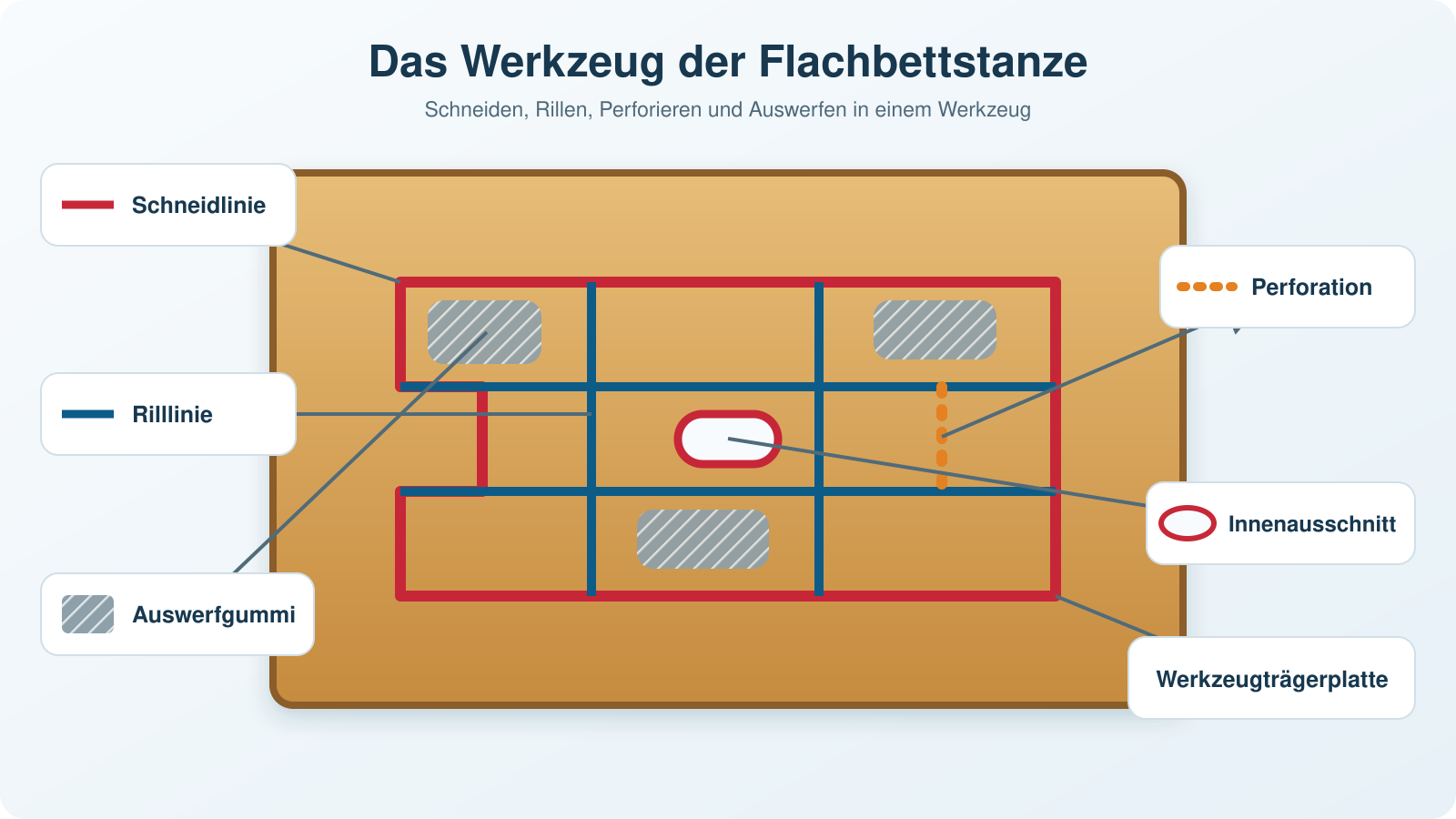 flachbettstanze-stanzwerkzeug