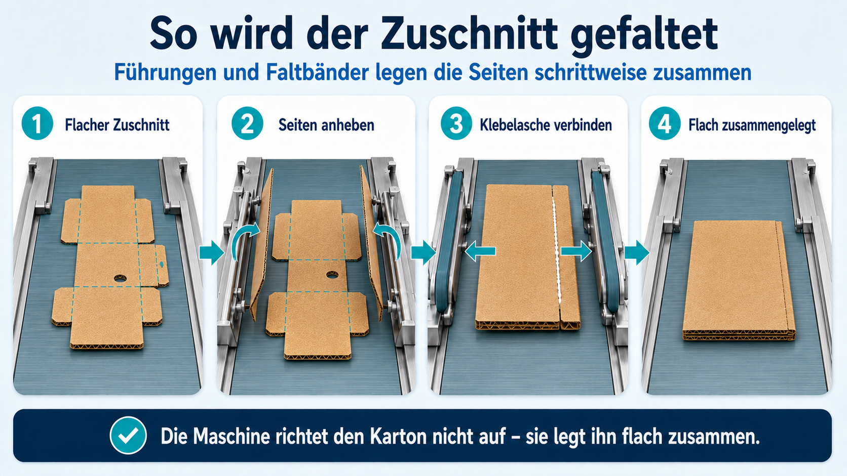 Vom Zuschnitt zum flachen Karton