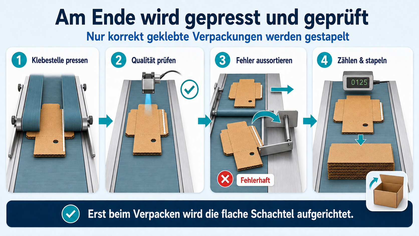 Pressen, prüfen, aussortieren und stapeln