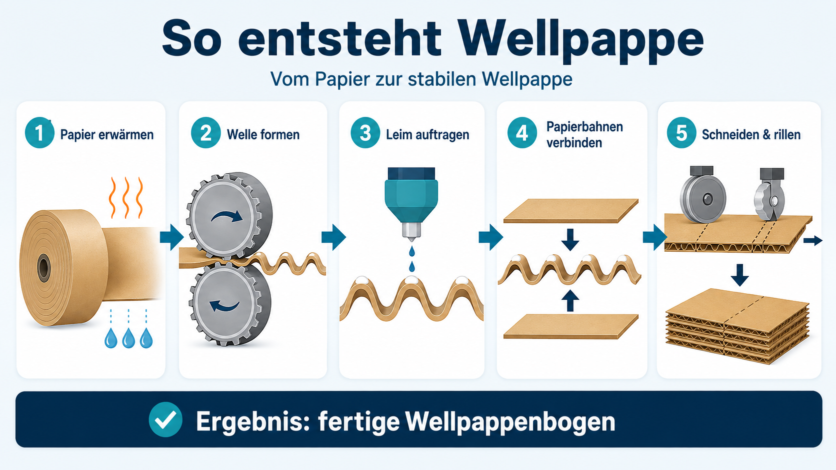 So entsteht Wellpappe