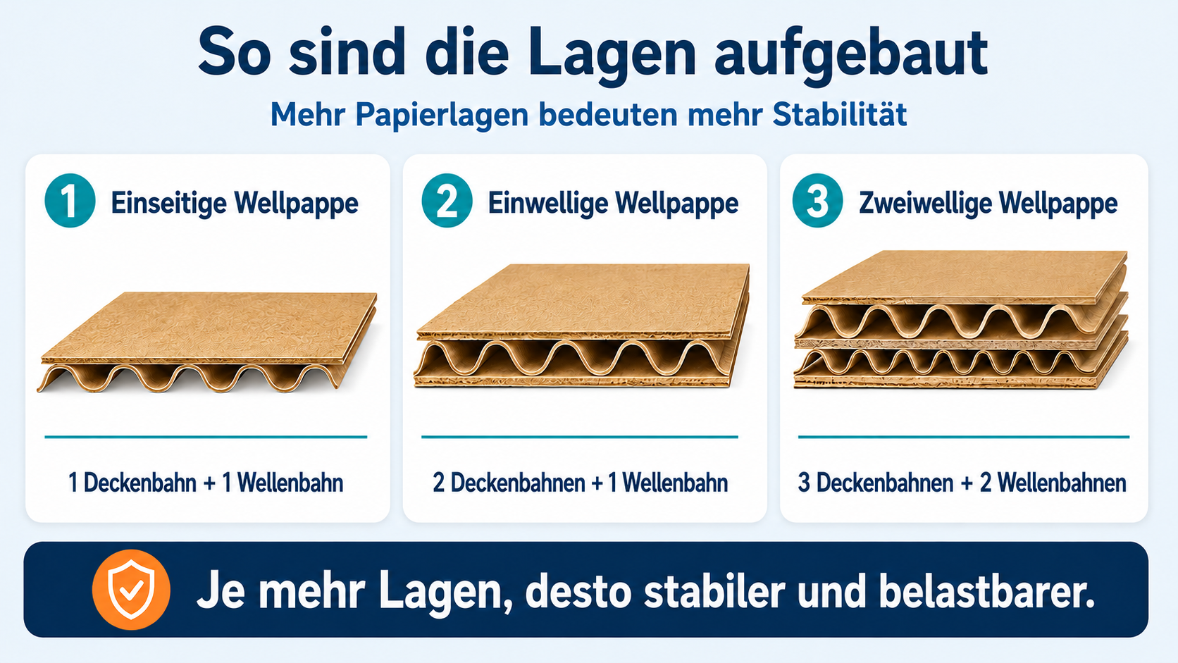 So sind die Lagen aufgeteilt