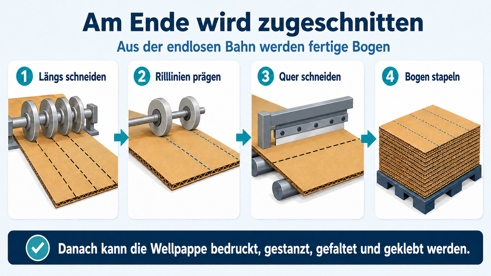 Wellpappeherstellung