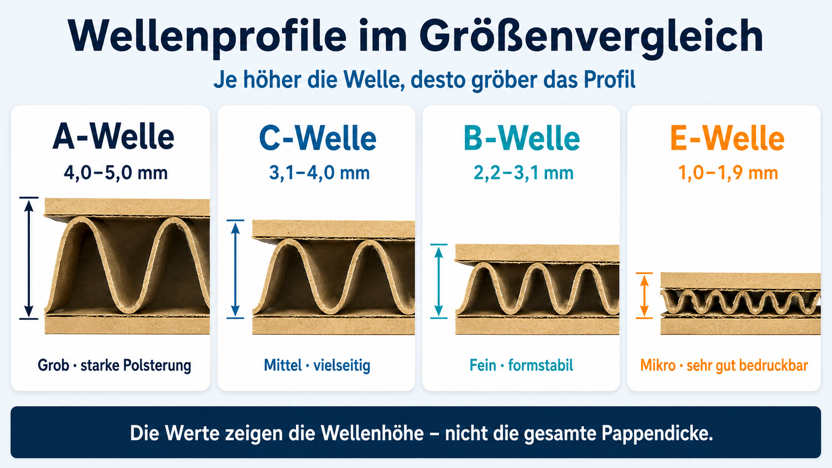 Wellenprofile im Vergleich