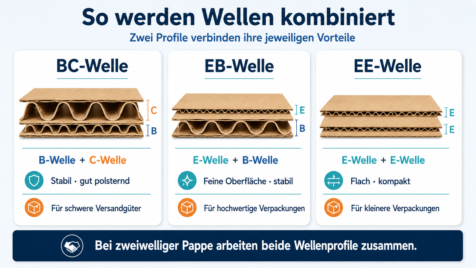 So werden Wellen kombiniert