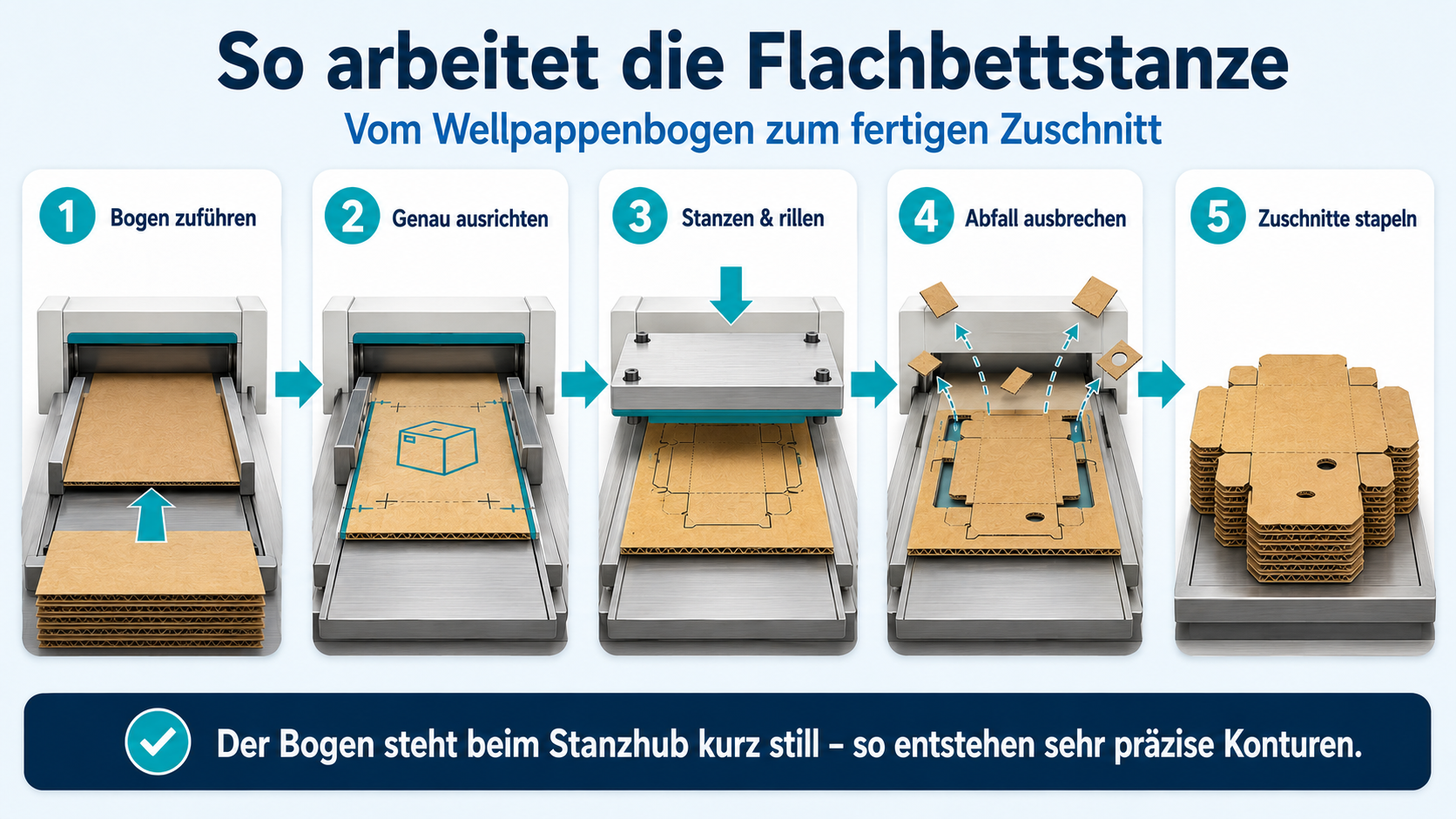 So arbeitet die Flachbettstanze