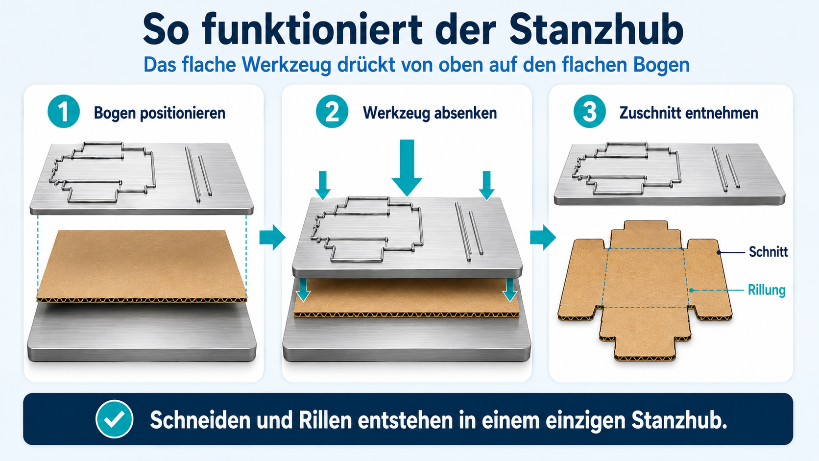 So funktioniert der Stanzhub
