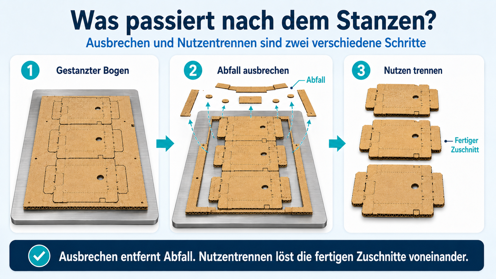 Was passiert nach dem Stanzen